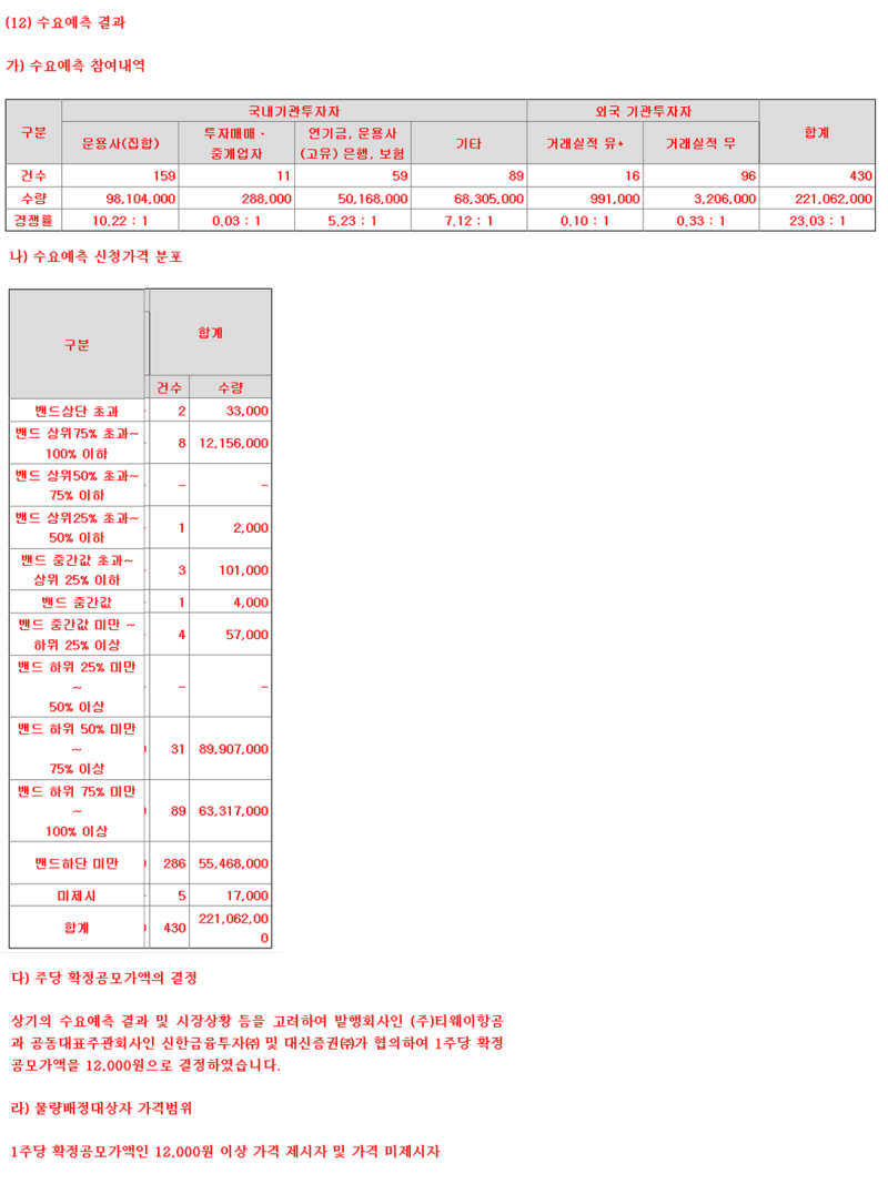 티웨이항공 (091810) 공모 상장기업 청약 분석 / 국내 3위권의 저가 항공사(LCC) : 네이버 블로그