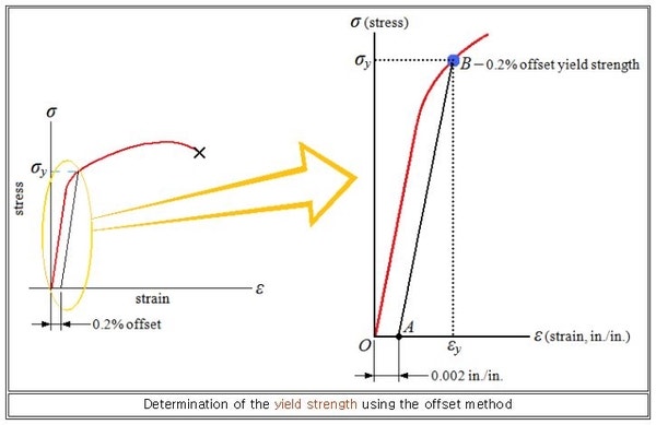 연성재료 Ductile Material 취성재료 Brittle Material 오프셋 방법 Offset Method 네이버 블로그