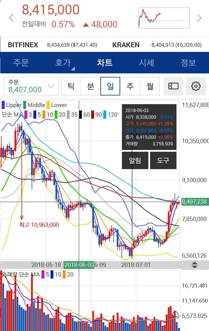 □ 7.22 가상화폐 동향(아더,어거,오미세고,모나코,제로엑스) : 네이버 블로그