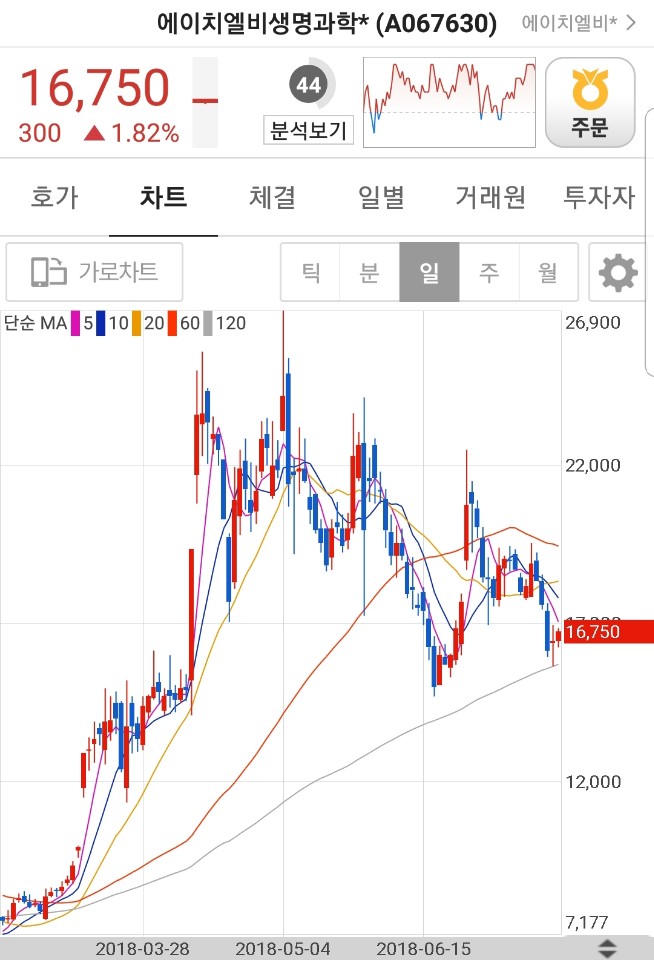  [Weekly 종목분석] 1. 에이치엘비생명과학