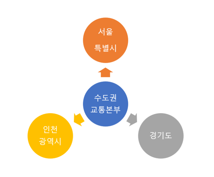 2500만의 발, 수도권 교통본부가 함께 하겠습니다.