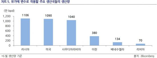 "유가 배럴당66弗로 내리면 하락가능성 우세" "유가 배럴당66弗로 내리면 하락가능성 우세"