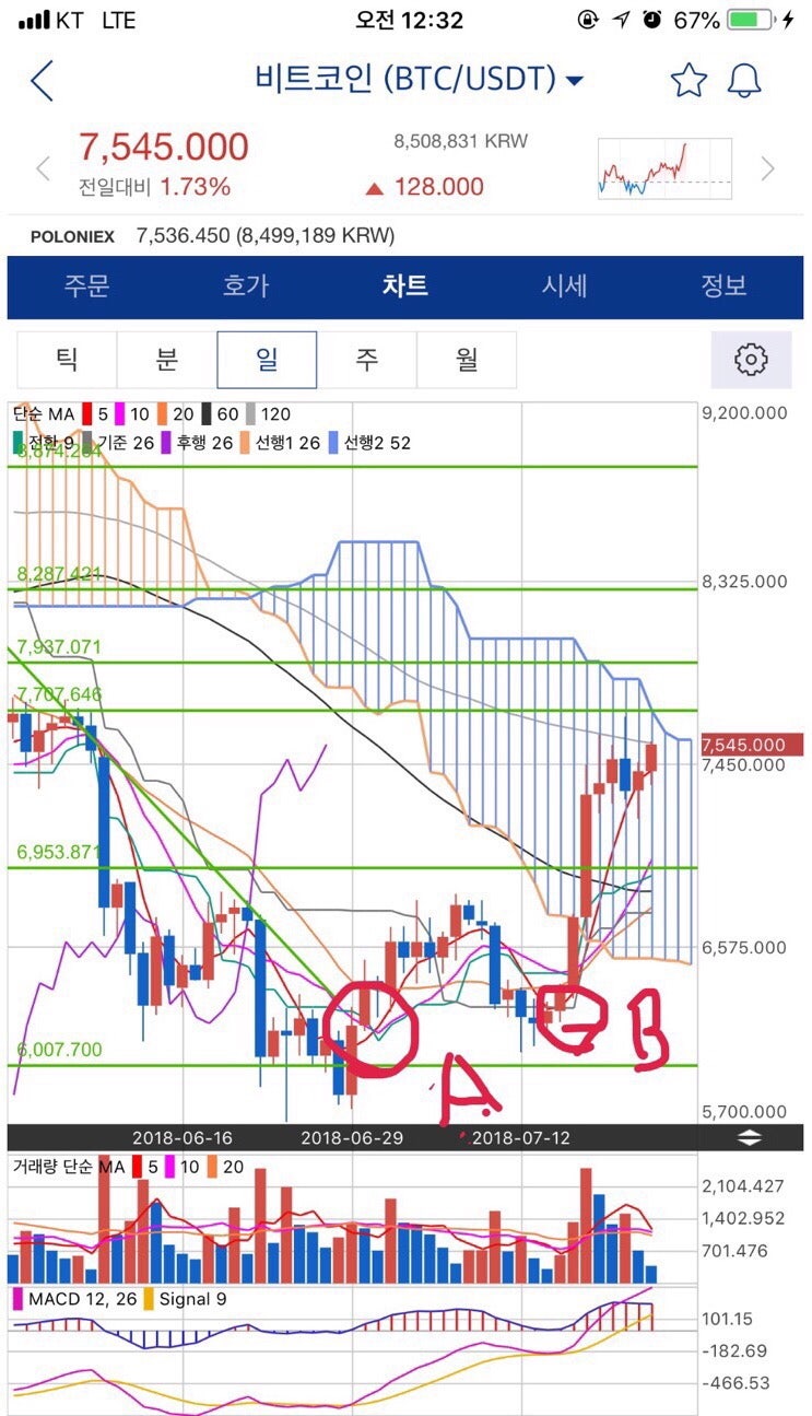 7/22) 우리들의 행복회로 스터디 - 추세패턴 1탄. 리버스 헤드 앤 숄더 차트 (feat. 비트코인, 이오스) : 네이버 블로그