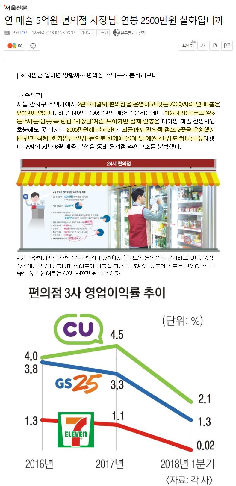직원보다 적게 버는 편의점 사장님 최저임금 상승 악재들만 이어진다 : 네이버 블로그