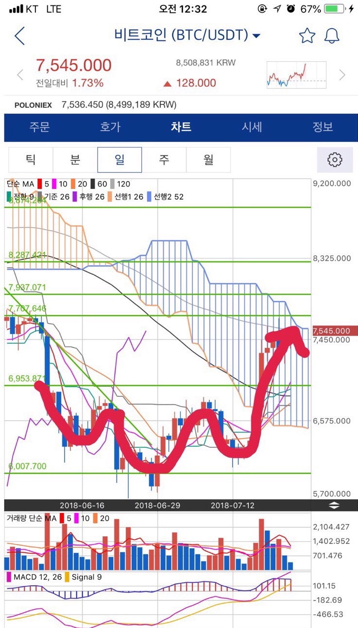 7/22) 우리들의 행복회로 스터디 - 추세패턴 1탄. 리버스 헤드 앤 숄더 차트 (feat. 비트코인, 이오스) : 네이버 블로그