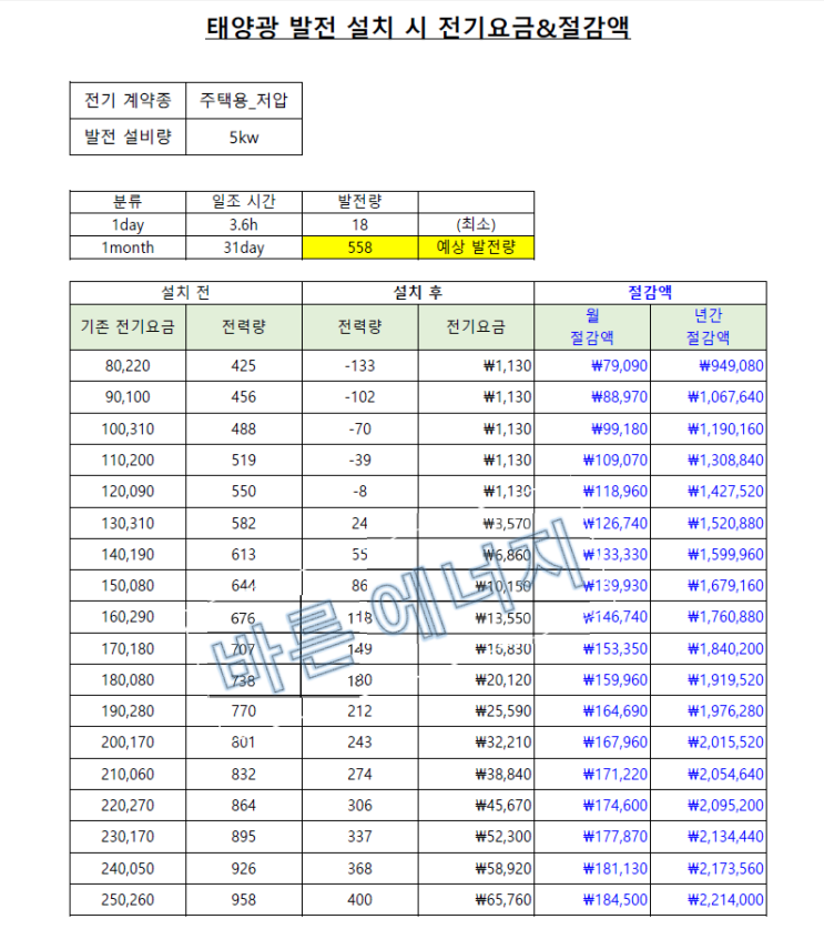  주택용 태양광 시공 5kw 전기 절감액 알아보기