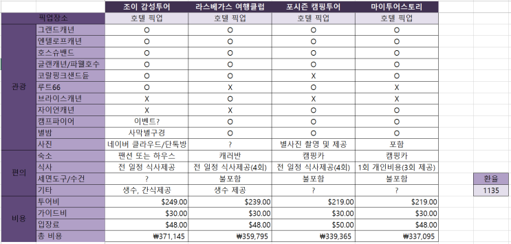  [미서부여행 준비] 그랜드캐년 투어 비교