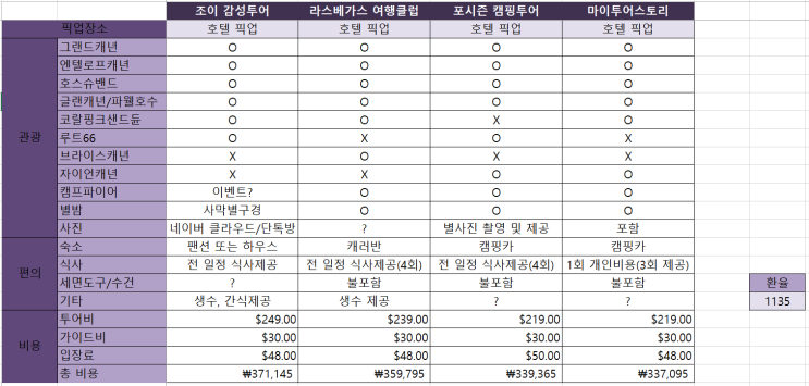 [미서부여행 준비] 그랜드캐년 투어 비교