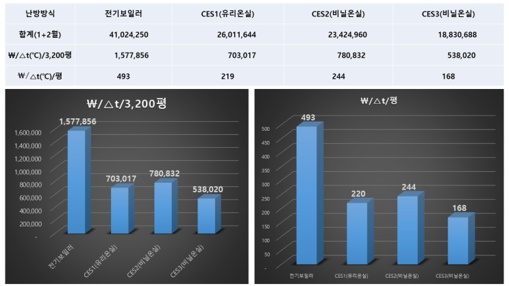  [Review, #전기보일러 vs #CES탄소섬유난방,#온실난방 에너지비용 비교]#비닐온실난방, #비닐하우스난방, #유리온실난방,#스마트팜, #탄소난방