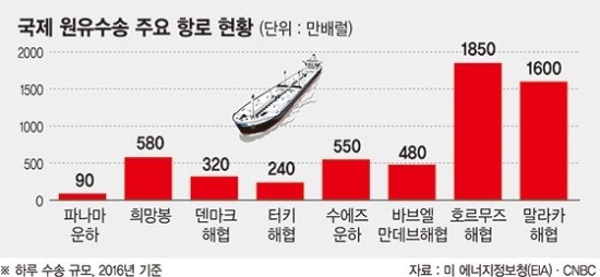 이란 "호르무즈 해협 봉쇄 가능".. 美 "전쟁 불사" 국제유가 200弗 경고음