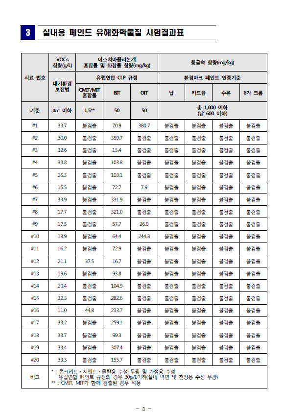 친환경(무독성) 페인트의 피부 과민성 물질? (CMIT/MIT? BIT? OIT?) : 네이버 블로그