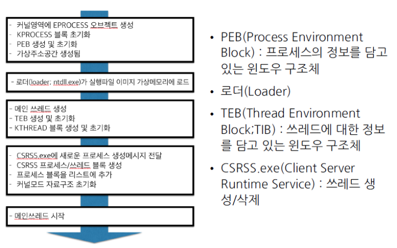 [윈도우]EPROCESS, ETHREAD, KPROCESS, KTHREAD ,윈도우 커널, 가상메모리, 프로세스 : 네이버 블로그