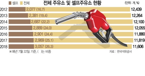 최저임금·수익성 악화 ‘이중고’ … 셀프주유소 1년 새 88곳 급증 - “기기 교체 비용 부담 커도 전환”