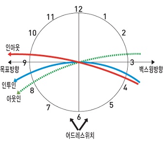  골프 기본
