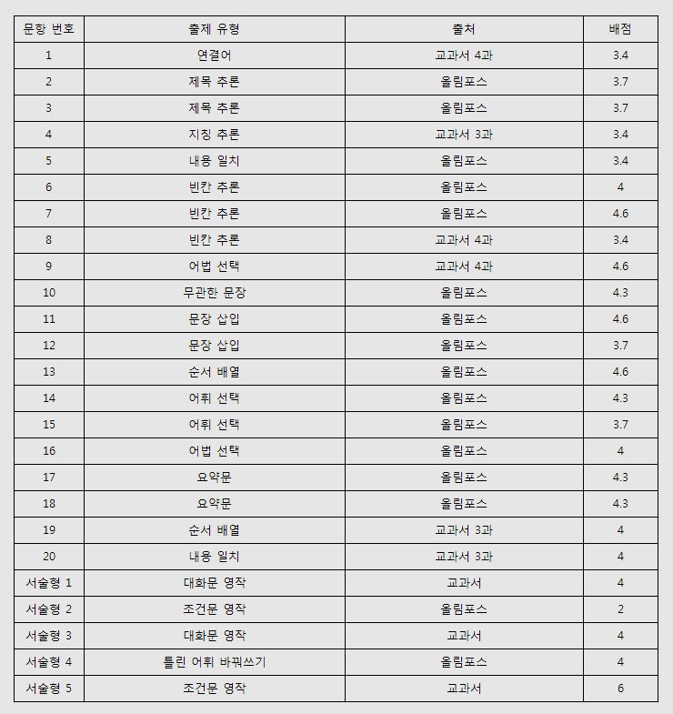 수원 망포고 1학년 1학기 기말 영어 내신 분석 : 네이버 블로그 수원 망포고 1학년 1학기 기말 영어 내신 분석 : 네이버 블로그