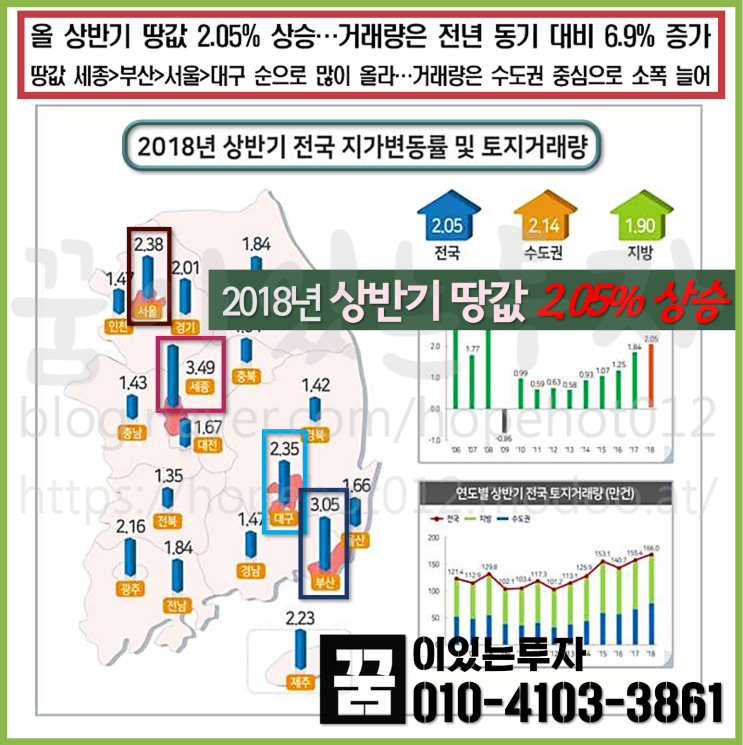 2018년 상반기 땅값 2.05% 상승, 거래량 6.9% 증가