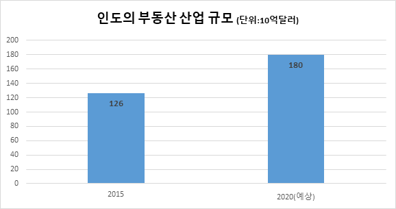 (인디샘 컨설팅) 2018 인도 부동산 투자 구조 및 현황 (인디샘 컨설팅) 2018 인도 부동산 투자 구조 및 현황