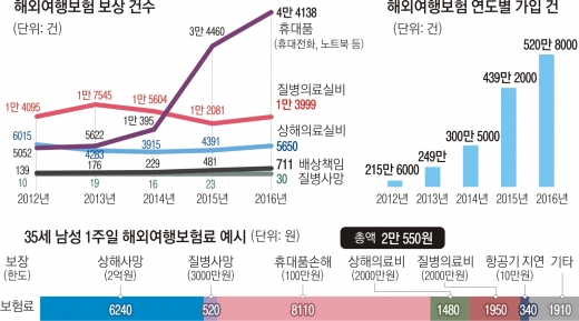 김 대리, 해외로 휴가 간다며… 여행보험에  넣었나?