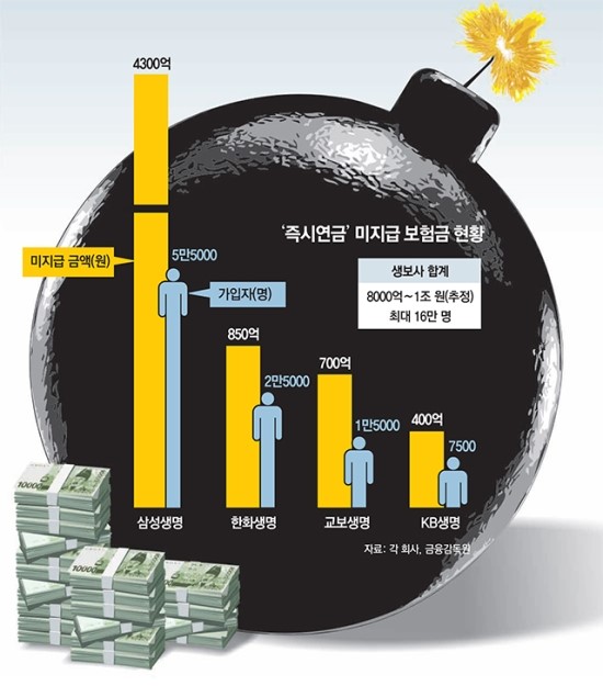 1명 민원에 16만명 구제? 즉시연금 ‘1조 폭탄' 1명 민원에 16만명 구제? 즉시연금 ‘1조 폭탄'