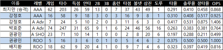 [마이너리그] 박효준 1안타 <b>2루타</b> 1개 <b>배지환</b> 3안타 1득점 2타점