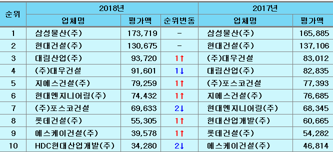  아크로텔천안두정 시공사 대림산업 2018년 건설사 도급순위3위 