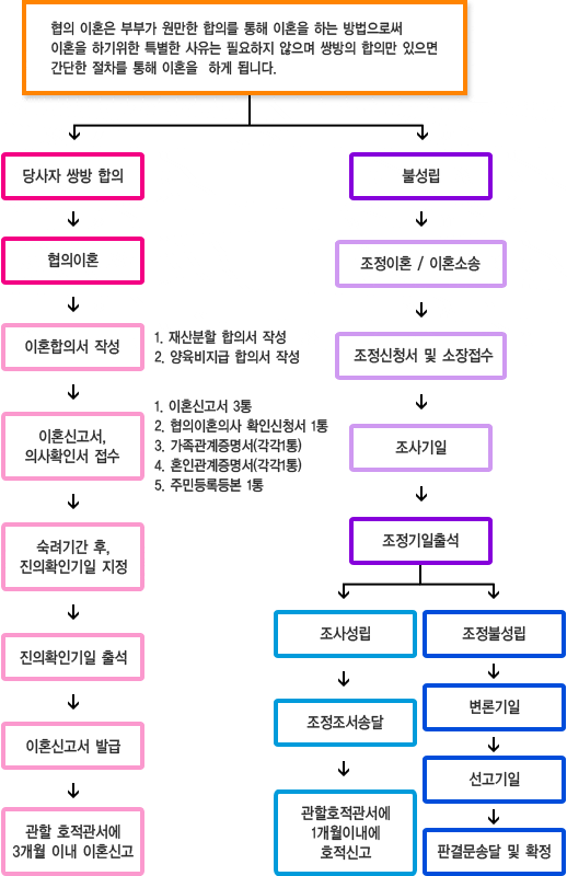 협의이혼, 절차, 기간 등 5분 정리(협의이혼의사확인신청서 등 양식 첨부) 4