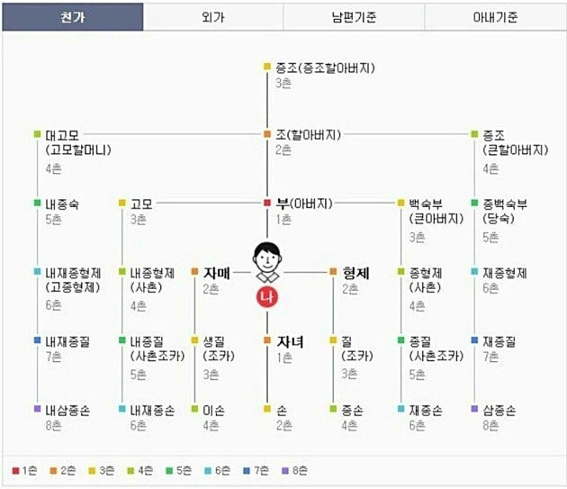 호칭 계산기 시댁 처가 식구 호칭 마을수 정리