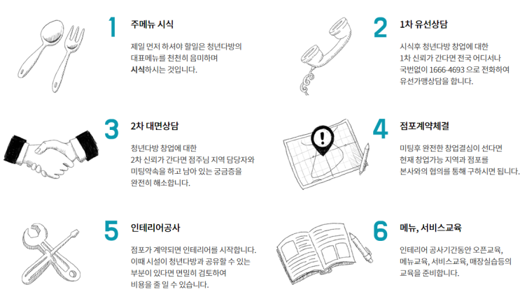  청년다방 창업에 대해 알아봅시다