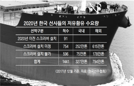 [에너지 View] '저유황' 디젤연료 확보 비상...'고유가 파동' 불러오나?