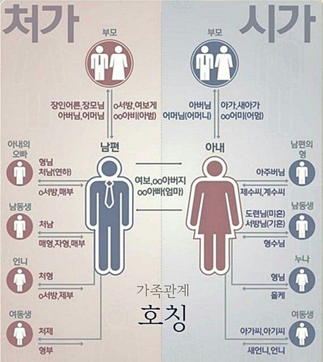 가족 호칭 촌수 정리와 가계도 가족관계도 그리는 법 : 네이버 블로그