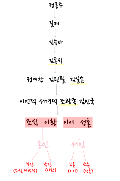  [최태성쌤과 함께하는 한국사] 27 훈구파 대 사림파,무오사화,갑자사화,기묘사화,을사사화.사림의 계보는?