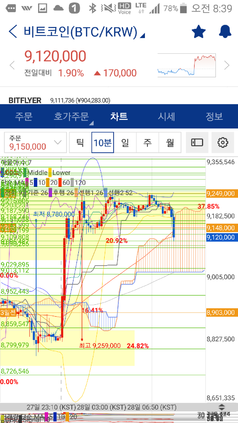 비트코인 7월 28일 토요일 시세전망.장시작전.적중! : 네이버 블로그