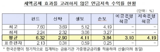 적금보다 못한 연금저축…절세효과까지 따져봤다 적금보다 못한 연금저축…절세효과까지 따져봤다