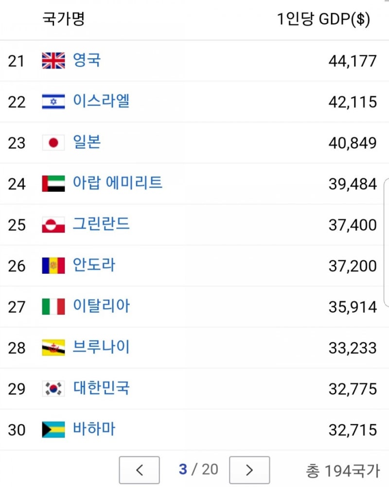 인도 1인당GDP 순위 : 네이버 블로그