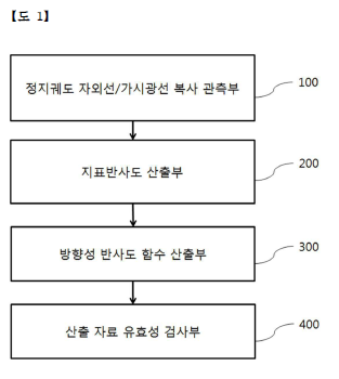  [특허출원] 정지궤도 인공위성의 자외선 및 가시광선 영역의 관측자료 를 이용한 지표면 반사도 및 방향성 반사도 함수 결정 방 법 및 시스템