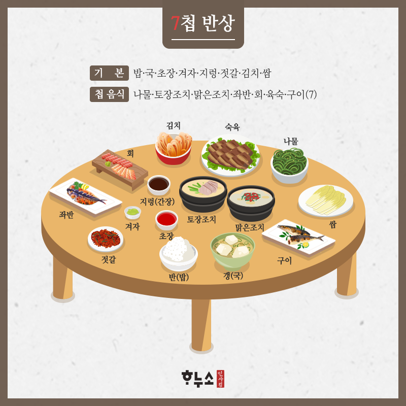 7첩? 9첩 반상? 한국 전통 상차림 규칙 : 네이버 블로그