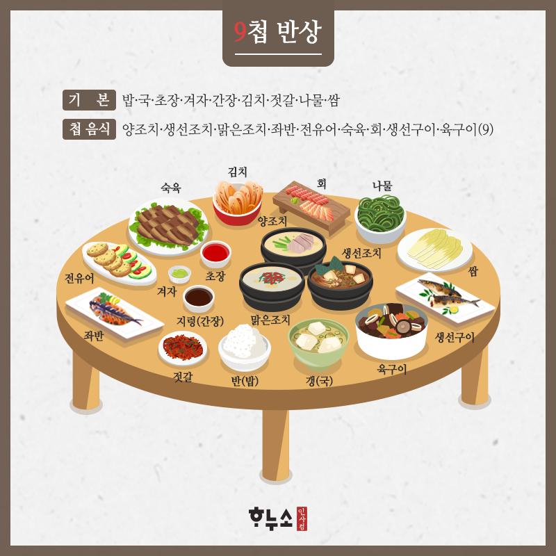 7첩? 9첩 반상? 한국 전통 상차림 규칙 : 네이버 블로그