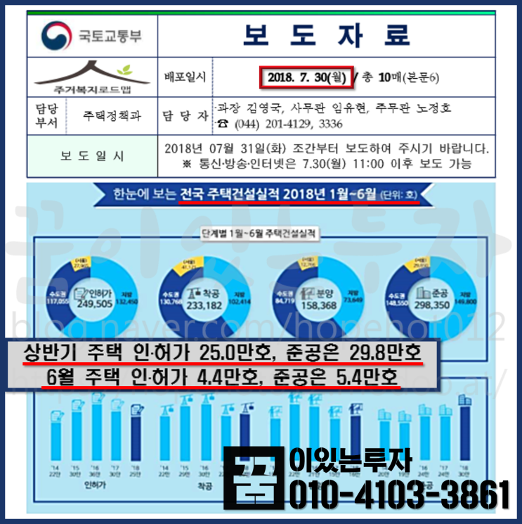 2018년 상반기 전국 주택 건설 실적(인허가, 착공,분양, 준공)