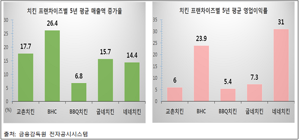  치킨 업계 ‘우회적 가격인상’에 뿔난 소비자