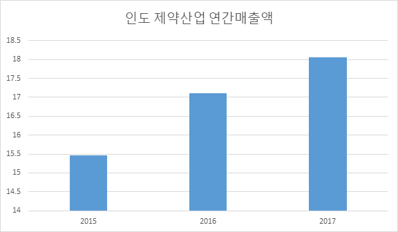 (인디샘 컨설팅) 2018 인도 제약산업의 현재와 동향 (인디샘 컨설팅) 2018 인도 제약산업의 현재와 동향