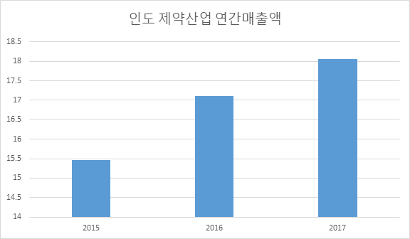 (인디샘 컨설팅) 2018 인도 제약산업의 현재와 동향