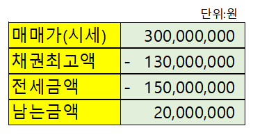 부동산지식] 채권최고액이 높지 않은 근저당설정 주택 전세계약시 주의사항 : 네이버 블로그