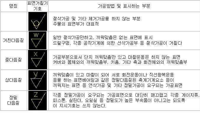 표면거칠기/조도(Surface Roughness) : 네이버 블로그
