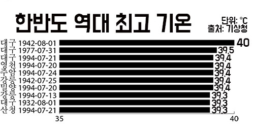 [대한민국 역대 최고 기온] 최악의 1994년 폭염 기록을 오늘 경신할듯한 서울 날씨