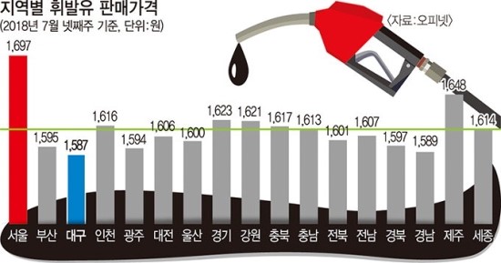 주유소 많고 과다경쟁…대구 휘발유값 ‘저속 상승’ 주유소 많고 과다경쟁…대구 휘발유값 ‘저속 상승’