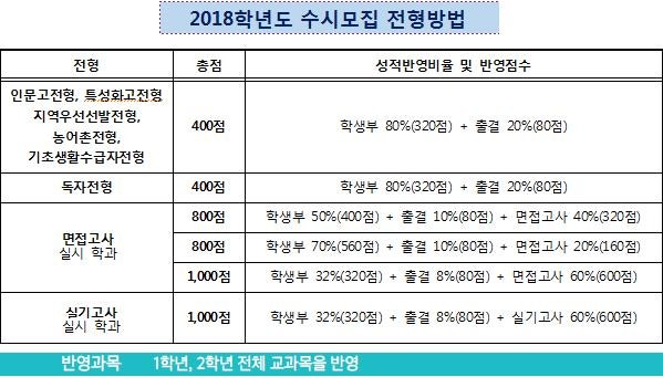 동서울대학교 수시등급 (2018) : 네이버 블로그