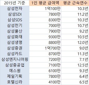 삼성sds 연봉 완벽정리 초봉 직급별 평균 급여 Ceo Si업체 직원수 네이버 블로그