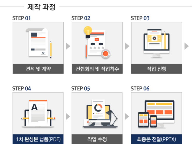  [피티링크]의 파워포인트 기획&디자인 작업과정(작업순서) 안내