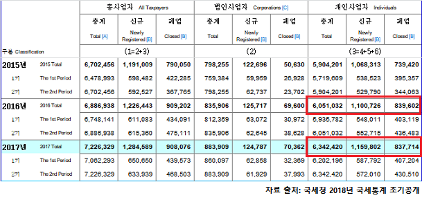  폐업 줄었지만… 여전히 힘든 자영업 현황