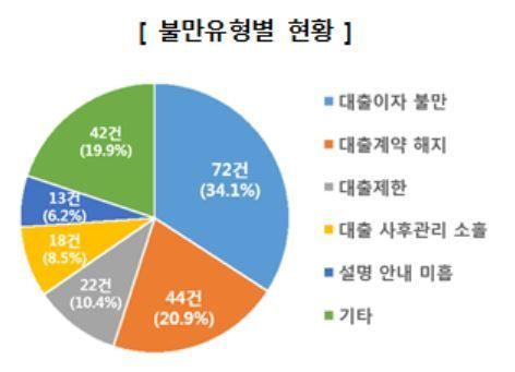 "보험 대출이자, 113만원이라더니 315만원?"